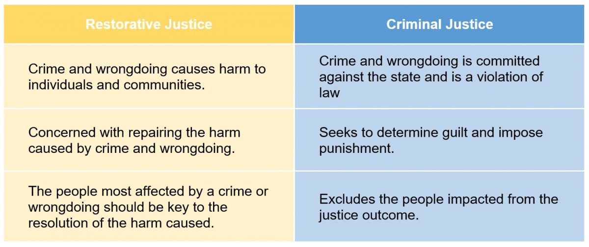 Comparison between restorative justice and criminal justice